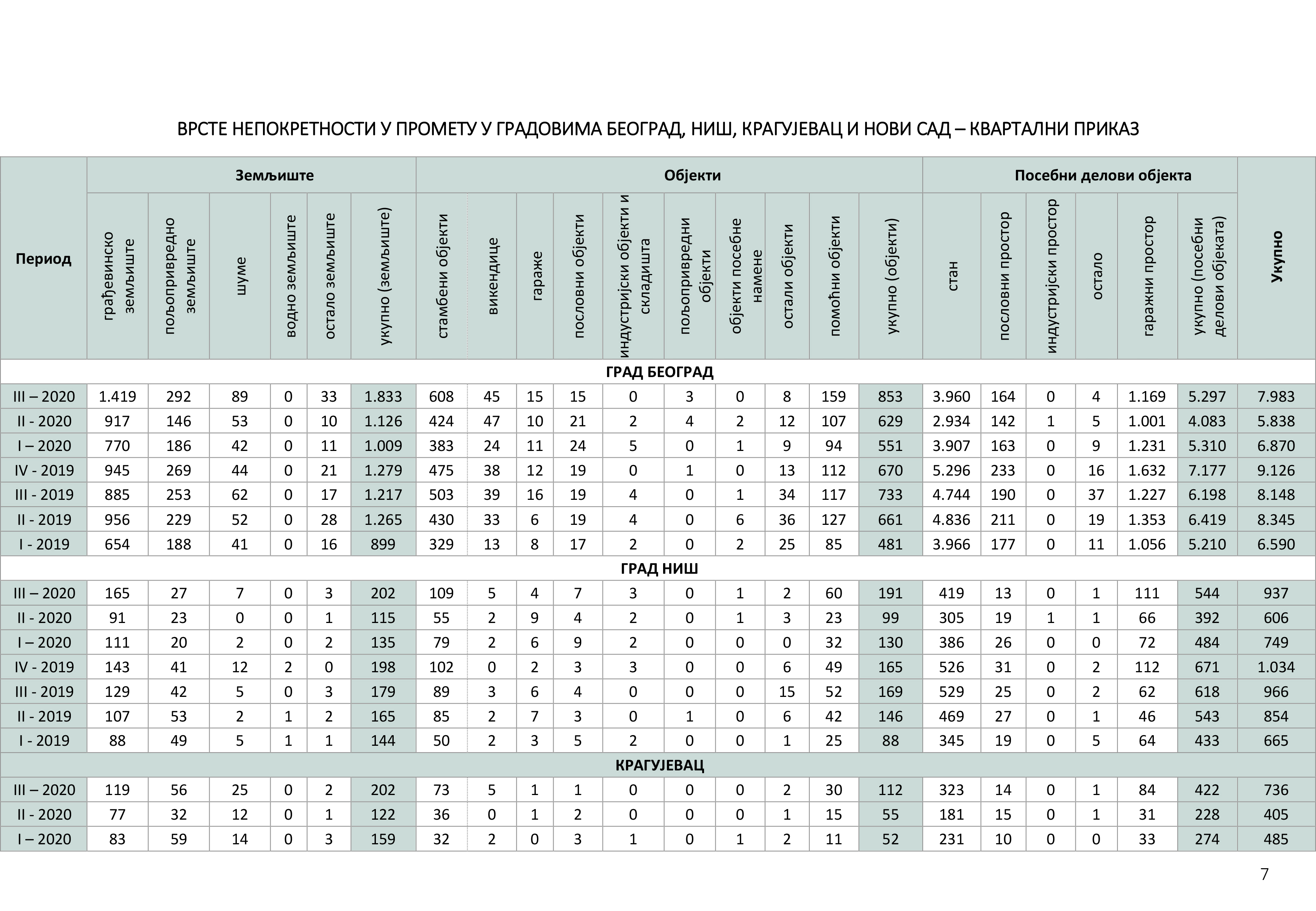 /content/Datoteke/masovna procena/2020/Извештај масовна 03.2020./20201015 Kvartalni izveštaj o tržištu nepokretnosti_ III 2020-9.jpg